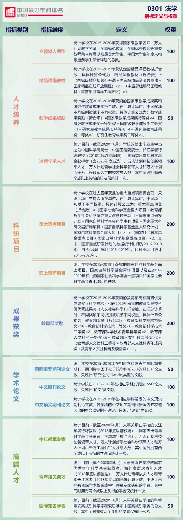 2020软科中国最好学科排名 法大位列法学学科榜首 中国政法大学新闻网